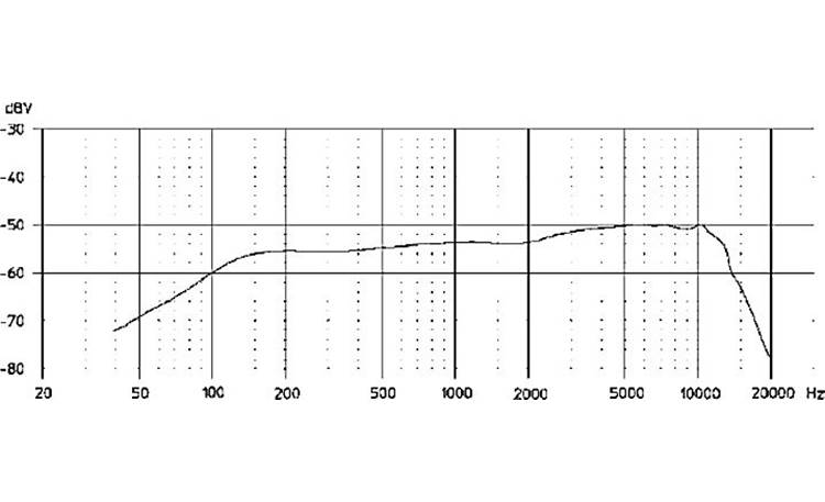 Sennheiser e 935 Frequency response curves