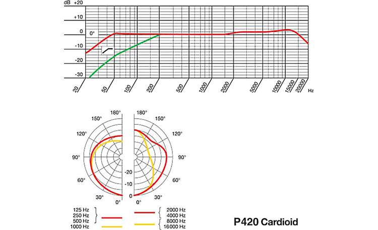 AKG P420 Cardioid polar pattern