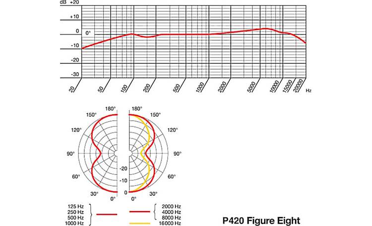 AKG P420 Figure 8 polar pattern