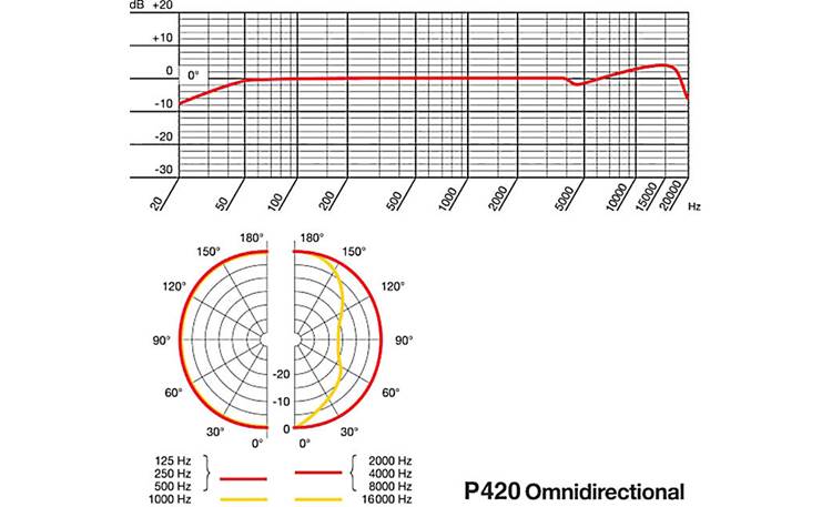 AKG P420 Omnidirectional polar pattern