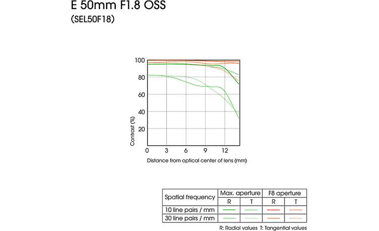Sony SEL50F18/B 50mm f/1.8 MTF data