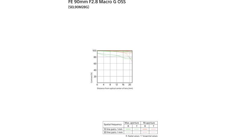 Sony FE 90mm f/2.8 Macro G OSS MDF chart