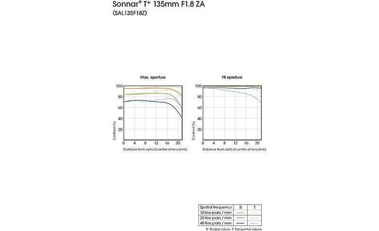 Sony SAL135F18Z Sonnar® T* 135mm F1.8 ZA MTF chart
