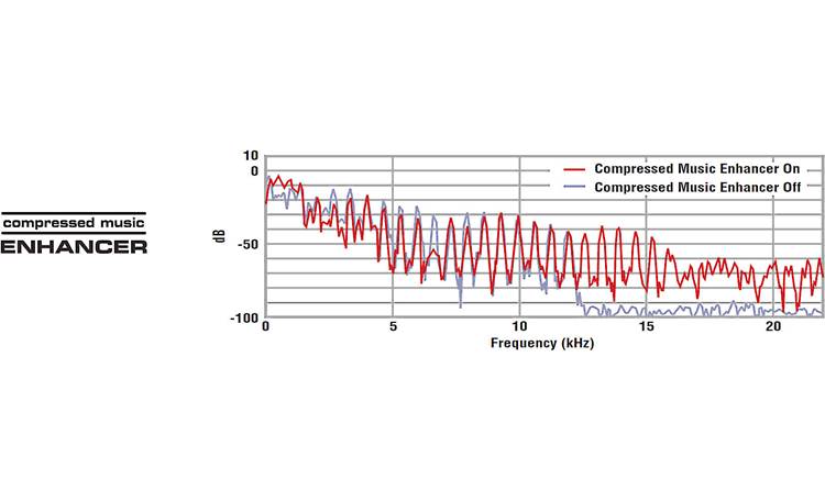 Yamaha RX-V581 Yamaha's Compressed Music Enhancer helps MP3s sound their best