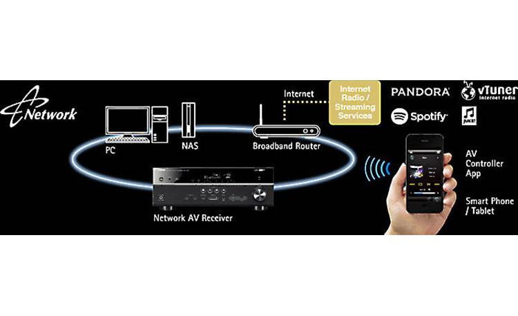 Yamaha RX-V581 Network-ready for wireless music options
