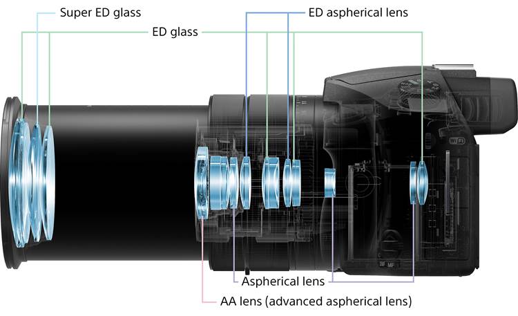 Sony Cyber-shot DSC-RX10M3 Lens construction