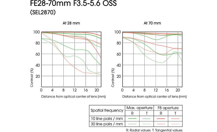 Sony SEL2870 28-70mm f/3.5-5.6 FE OSS MTF charts