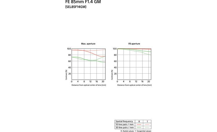 Sony FE 85mm f/1.4 GM MTF chart