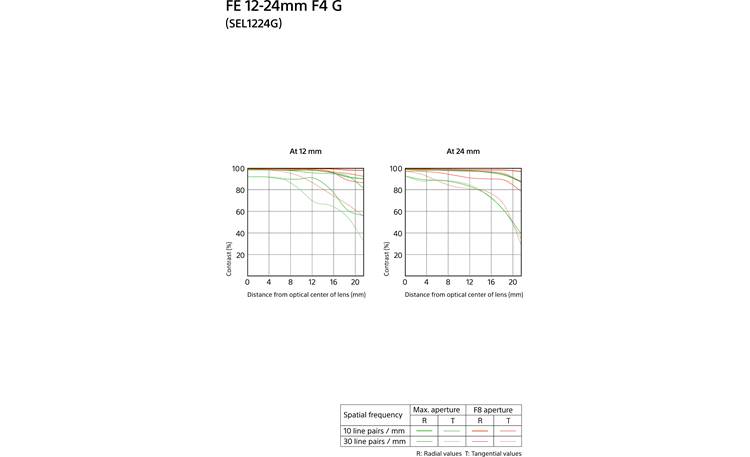 Sony FE 12-24mm f/4 G MTF charts