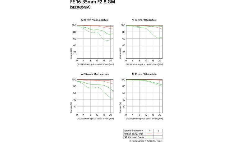 Sony FE 16-35mm f/2.8 GM MTF charts