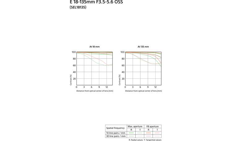 Sony E 18-135mm f/3.5-5.6 OSS MTF charts