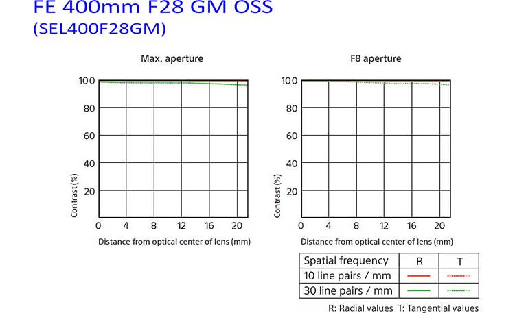 Sony FE 400mm f/2.8 GM OSS MTF charts