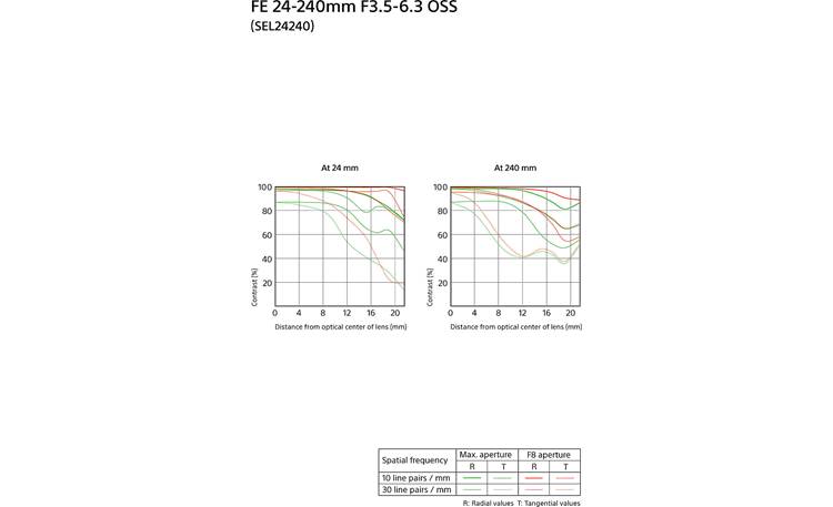 Sony FE 24-240mm f/3.5-6.3 OSS Telephoto zoom lens for Sony E
