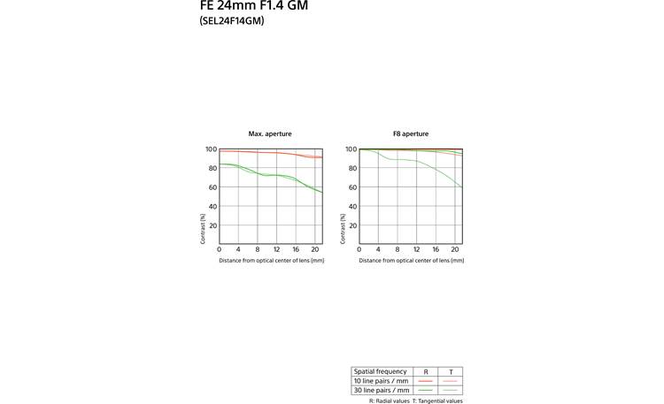 Sony FE 24mm f/1.4 GM MTF charts