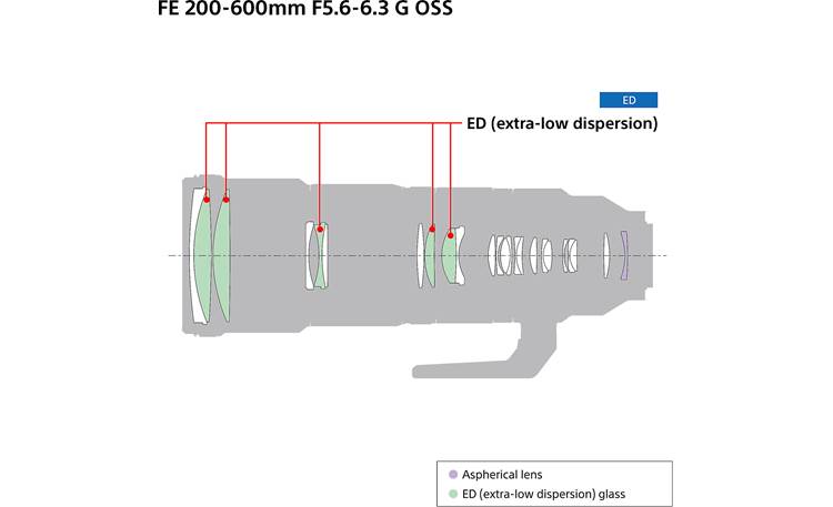 Sony FE 200-600mm f/5.6-6.3 G OSS Lens construction