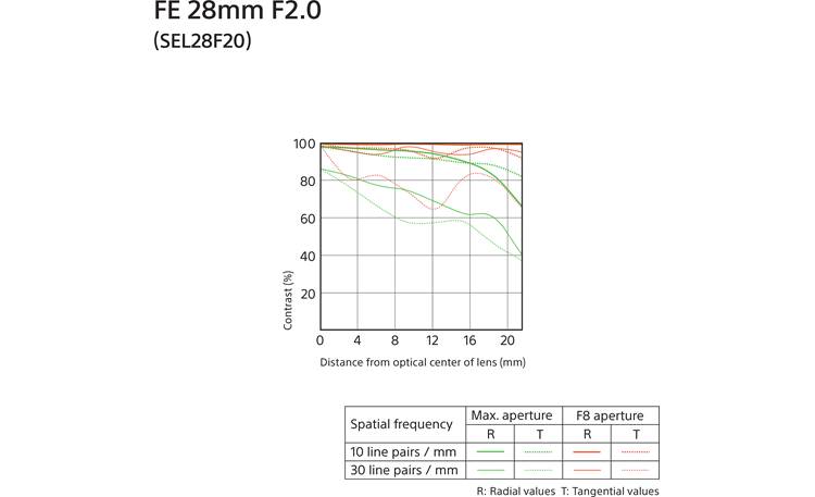 Sony FE 28mm f/2 MTF chart