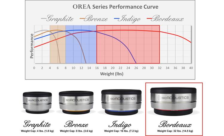 IsoAcoustics OREA Bordeaux Other