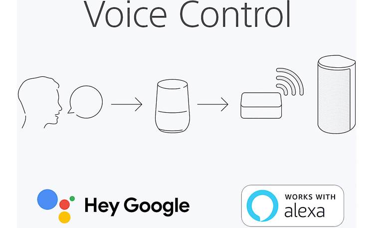 Sony HT-A9 Connect a Google Assistant or Amazon Alexa for voice control (both sold separately)