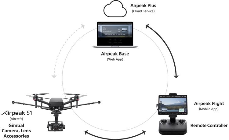 Sony Airpeak S1 Aircraft is supported by the Airpeak Flight mobile app and cloud-based Airpeak Base web app