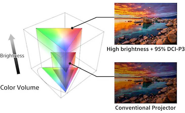 Sony VPL-XW6000ES New Wide Dynamic Range Optics cover 95% of the DCI-P3 wide color gamut