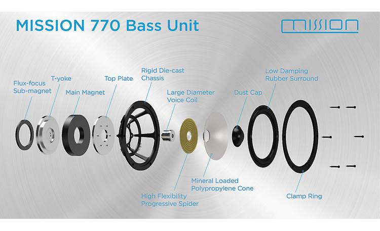 Mission 770 Exploded view of 8" mineral-loaded polypropylene woofer construction