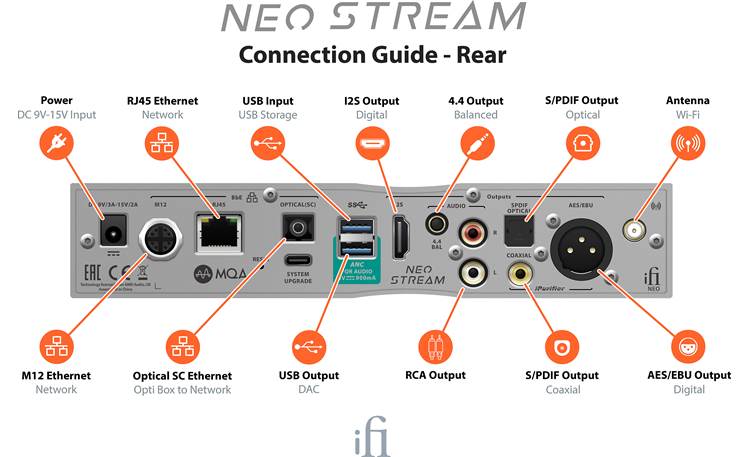 iFi NEO Stream Explanation of the NEO Stream's rear-panel connections