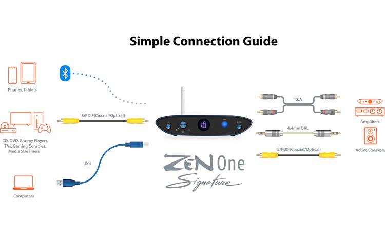 Zen One Signature Explanation of cables required for connections and which devices use them