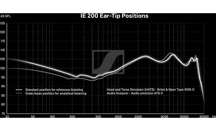 Sennheiser IE 200 Measurements of tuning in different ear tip positions