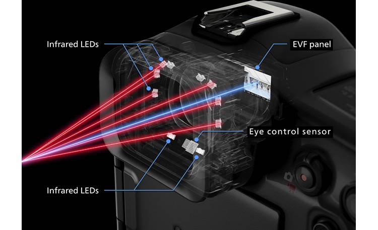 Canon EOS R1 Expanded view of technology