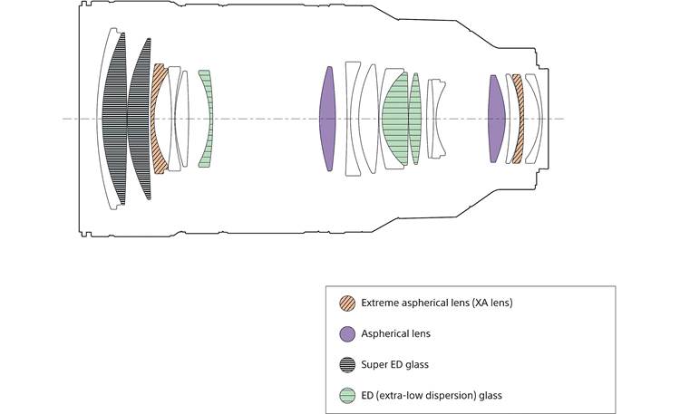 Sony FE 50-150mm f/2 GM Top-quality lens elements populate the optical path