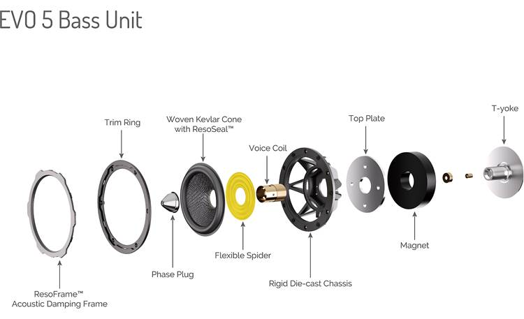 Wharfedale EVO 5.C Exploded view of woofer