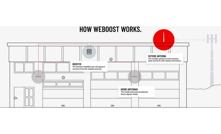 weBoost Office 300 Installed Schematic