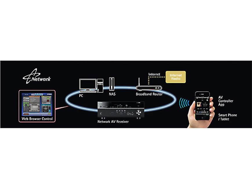 Yamaha RX-V773 Home theater receiver with 3D-ready HDMI switching