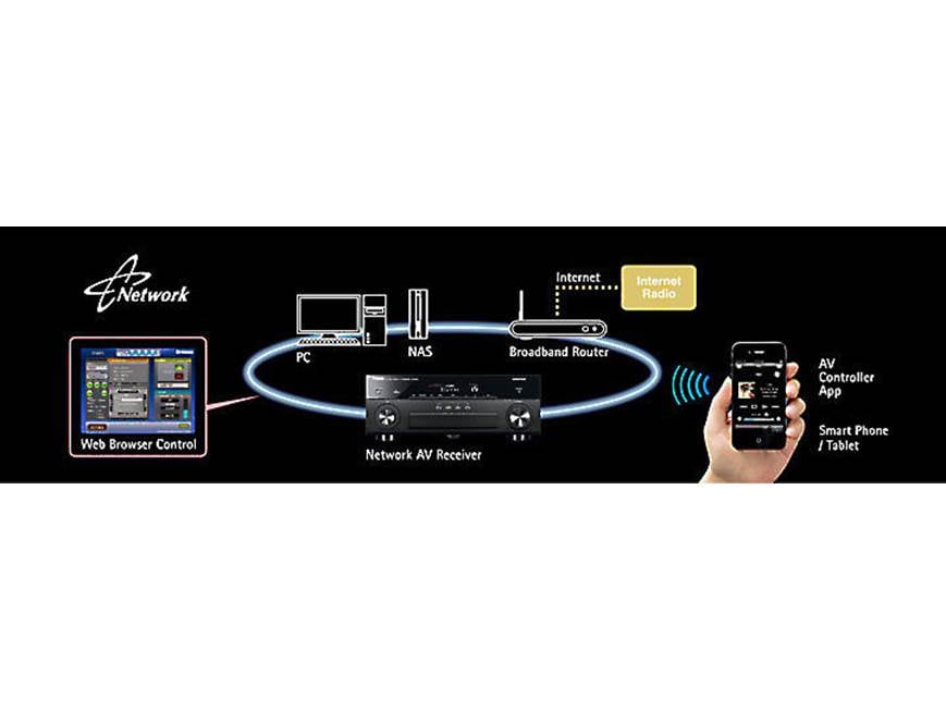 Yamaha RX-A720 Home theater receiver with 3D-ready HDMI switching