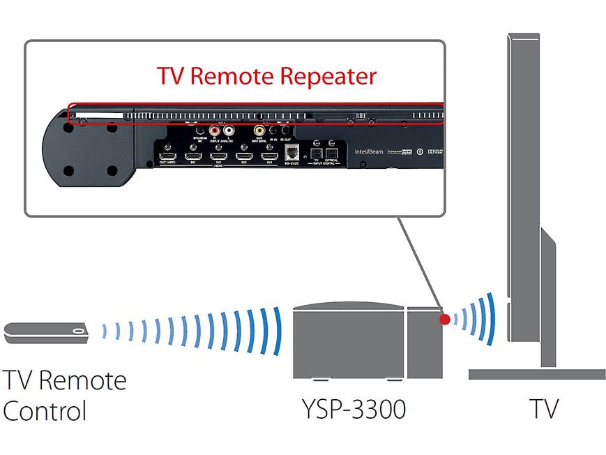 ヤマハ YSP-CU3300 NS-WSW160 ホームシアター Yamaha YSP-3300 Digital Sound Projector Powered home theater sound