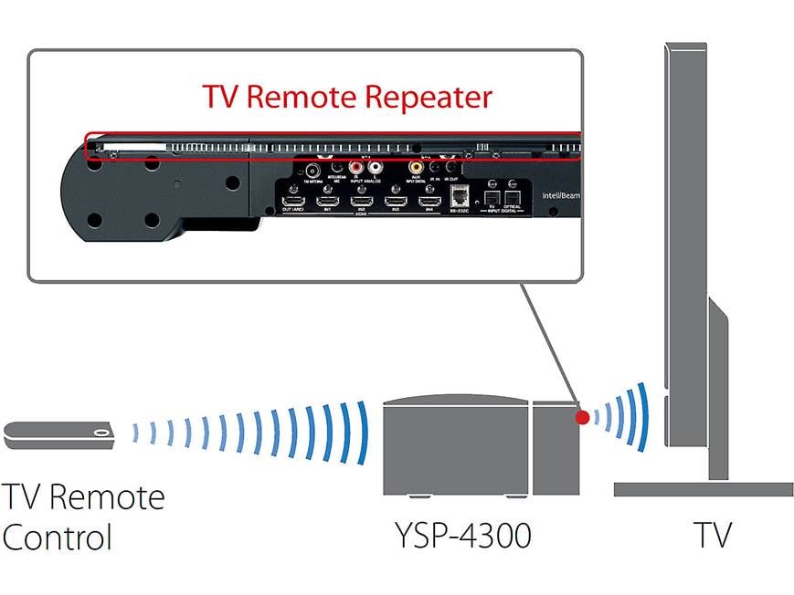 Yamaha YSP-4300 Digital Sound Projector Powered home theater sound
