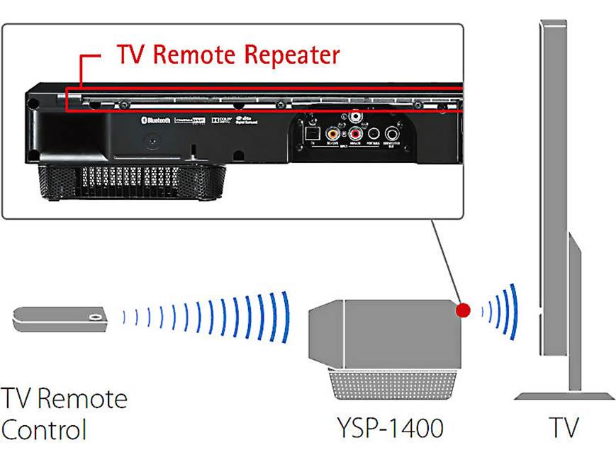 Yamaha YSP-1400 Digital Sound Projector Powered 5.1-channel home