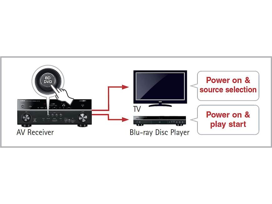 Yamaha RX-V577 7.2-channel home theater receiver with Wi-Fi® and