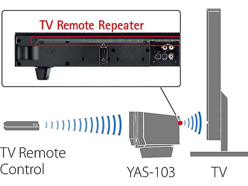 Yamaha YAS-103 Powered home theater sound bar with Bluetooth® at
