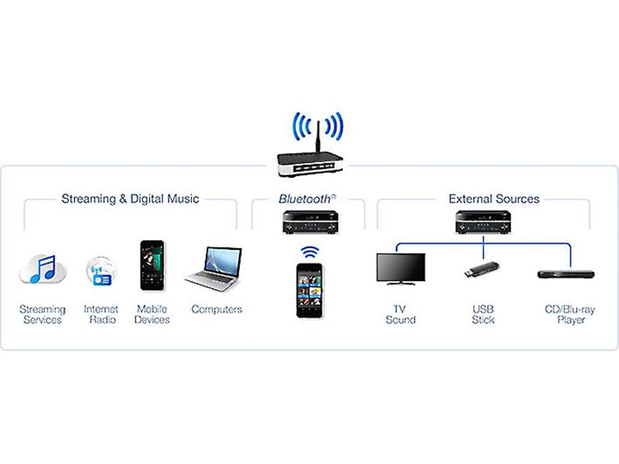 【新品】R-N602 Yamaha R-N602 Network stereo receiver with Wi-Fi®, Bluetooth®, and
