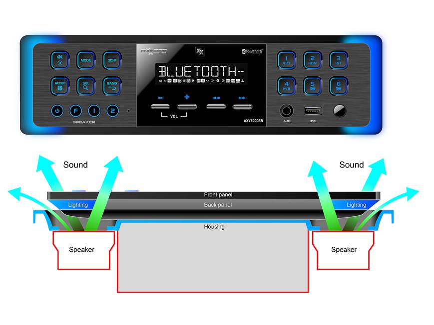 Axxera AXV5000SR 2-zone wall-mount RV receiver with built-in