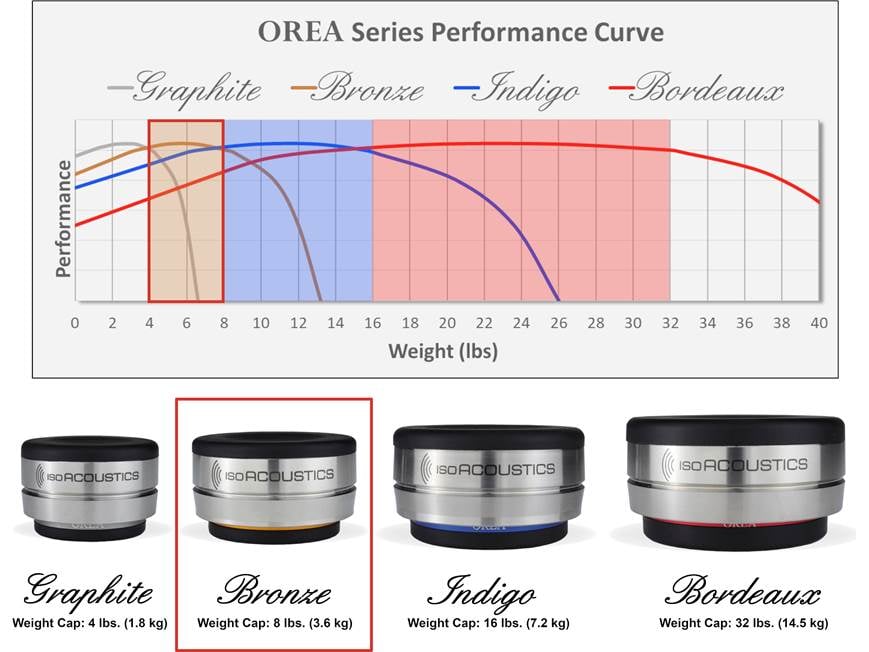 IsoAcoustics OREA Bronze Single vibration isolator for audio