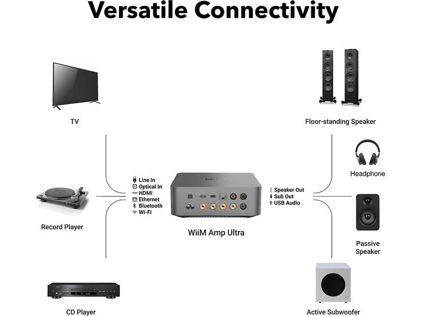 WiiM Amp Ultra (Space Gray) Wireless streaming amplifier with