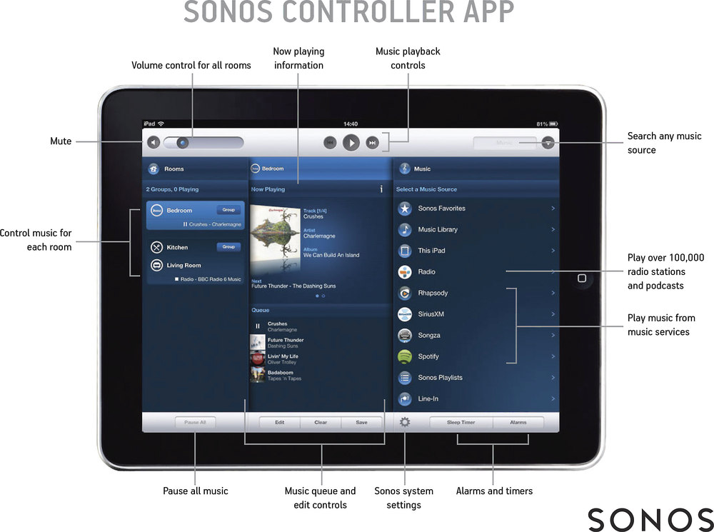 Using Sonos with a Multi-room Amplifier multi zone home speaker wiring diagram 